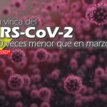 Carga vírica del SARS-CoV-2 es 100 veces menor que en marzo